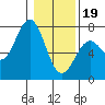 Tide chart for Yaquina Bay, Yaquina, Oregon on 2024/01/19