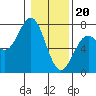 Tide chart for Yaquina Bay, Yaquina, Oregon on 2024/01/20