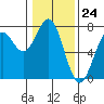 Tide chart for Yaquina Bay, Yaquina, Oregon on 2024/01/24
