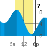 Tide chart for Yaquina Bay, Yaquina, Oregon on 2024/01/7
