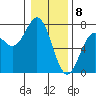 Tide chart for Yaquina Bay, Yaquina, Oregon on 2024/01/8