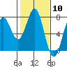 Tide chart for Yaquina Bay, Yaquina, Oregon on 2024/02/10