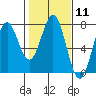 Tide chart for Yaquina Bay, Yaquina, Oregon on 2024/02/11