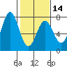 Tide chart for Yaquina Bay, Yaquina, Oregon on 2024/02/14
