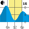 Tide chart for Yaquina Bay, Yaquina, Oregon on 2024/02/16