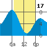 Tide chart for Yaquina Bay, Yaquina, Oregon on 2024/02/17
