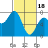 Tide chart for Yaquina Bay, Yaquina, Oregon on 2024/02/18