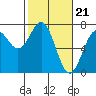 Tide chart for Yaquina Bay, Yaquina, Oregon on 2024/02/21