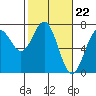 Tide chart for Yaquina Bay, Yaquina, Oregon on 2024/02/22