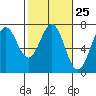 Tide chart for Yaquina Bay, Yaquina, Oregon on 2024/02/25