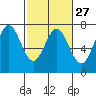 Tide chart for Yaquina Bay, Yaquina, Oregon on 2024/02/27