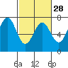 Tide chart for Yaquina Bay, Yaquina, Oregon on 2024/02/28