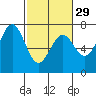 Tide chart for Yaquina Bay, Yaquina, Oregon on 2024/02/29
