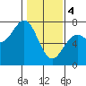 Tide chart for Yaquina Bay, Yaquina, Oregon on 2024/02/4