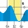 Tide chart for Yaquina Bay, Yaquina, Oregon on 2024/02/6