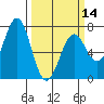 Tide chart for Yaquina, Yaquina Bay, Oregon on 2024/03/14