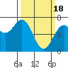 Tide chart for Yaquina Bay, Yaquina, Oregon on 2024/03/18