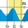 Tide chart for Yaquina Bay, Yaquina, Oregon on 2024/03/21