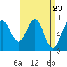 Tide chart for Yaquina Bay, Yaquina, Oregon on 2024/03/23