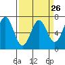Tide chart for Yaquina Bay, Yaquina, Oregon on 2024/03/26