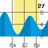 Tide chart for Yaquina Bay, Yaquina, Oregon on 2024/03/27