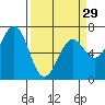 Tide chart for Yaquina, Yaquina Bay, Oregon on 2024/03/29