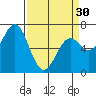 Tide chart for Yaquina Bay, Yaquina, Oregon on 2024/03/30