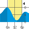 Tide chart for Yaquina Bay, Yaquina, Oregon on 2024/03/4