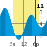 Tide chart for Yaquina Bay, Yaquina, Oregon on 2024/04/11