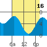 Tide chart for Yaquina Bay, Yaquina, Oregon on 2024/04/16
