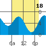 Tide chart for Yaquina Bay, Yaquina, Oregon on 2024/04/18
