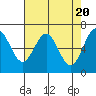 Tide chart for Yaquina Bay, Yaquina, Oregon on 2024/04/20