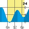 Tide chart for Yaquina Bay, Yaquina, Oregon on 2024/04/24
