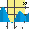 Tide chart for Yaquina Bay, Yaquina, Oregon on 2024/04/27