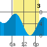 Tide chart for Yaquina Bay, Yaquina, Oregon on 2024/04/3
