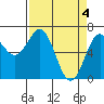 Tide chart for Yaquina Bay, Yaquina, Oregon on 2024/04/4