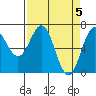 Tide chart for Yaquina Bay, Yaquina, Oregon on 2024/04/5