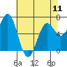 Tide chart for Yaquina, Yaquina Bay, Oregon on 2024/05/11