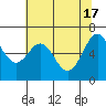 Tide chart for Yaquina, Yaquina Bay, Oregon on 2024/05/17