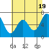 Tide chart for Yaquina, Yaquina Bay, Oregon on 2024/05/19