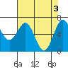 Tide chart for Yaquina, Yaquina Bay, Oregon on 2024/05/3