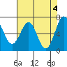 Tide chart for Yaquina, Yaquina Bay, Oregon on 2024/05/4
