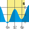 Tide chart for Yaquina, Yaquina Bay, Oregon on 2024/05/6