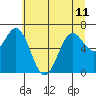 Tide chart for Yaquina, Yaquina Bay, Oregon on 2024/06/11