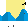 Tide chart for Yaquina, Yaquina Bay, Oregon on 2024/06/14