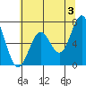 Tide chart for Yaquina, Yaquina Bay, Oregon on 2024/06/3