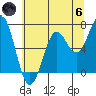 Tide chart for Yaquina, Yaquina Bay, Oregon on 2024/06/6