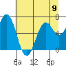 Tide chart for Yaquina, Yaquina Bay, Oregon on 2024/06/9