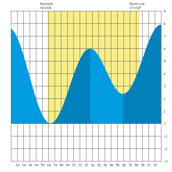 Tide chart for Yaquina on 2025/05/10