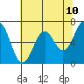 Tide chart for Yaquina, Oregon on 2025/05/10